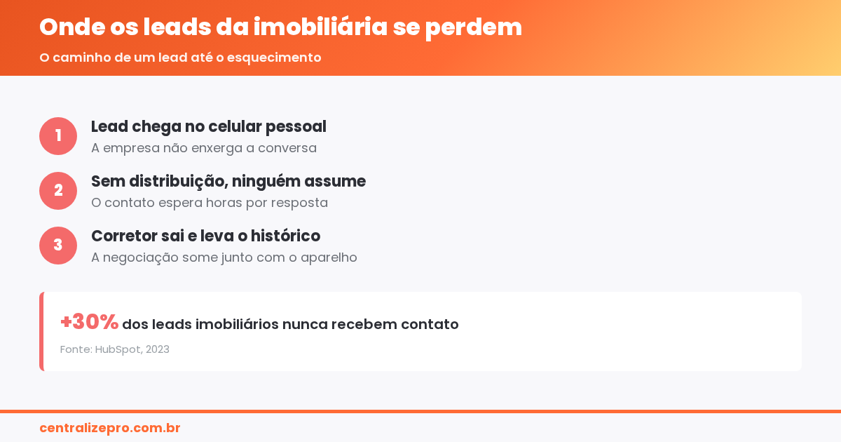 WhatsApp para imobiliária - leads espalhados em celulares de corretores