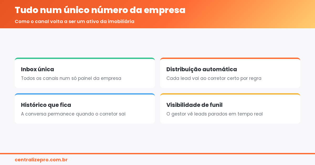 WhatsApp para imobiliária - painel único com distribuição de leads