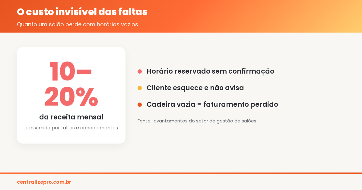 WhatsApp para salão de beleza - custo das faltas e horários vazios