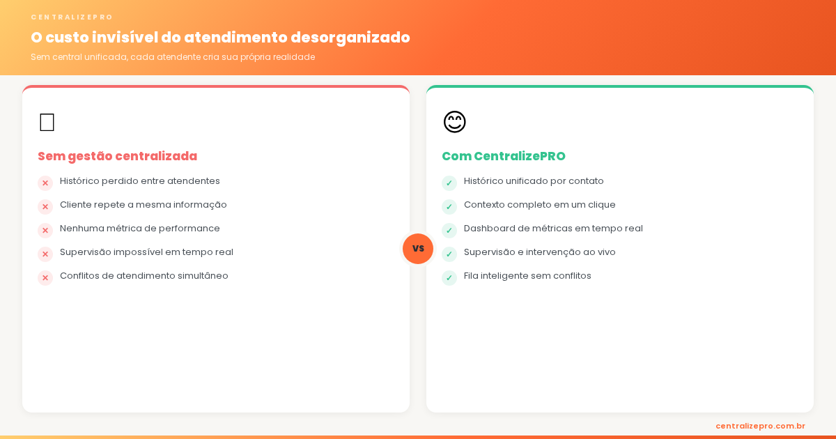 múltiplos atendentes no WhatsApp - atendimento desorganizado sem central unificada