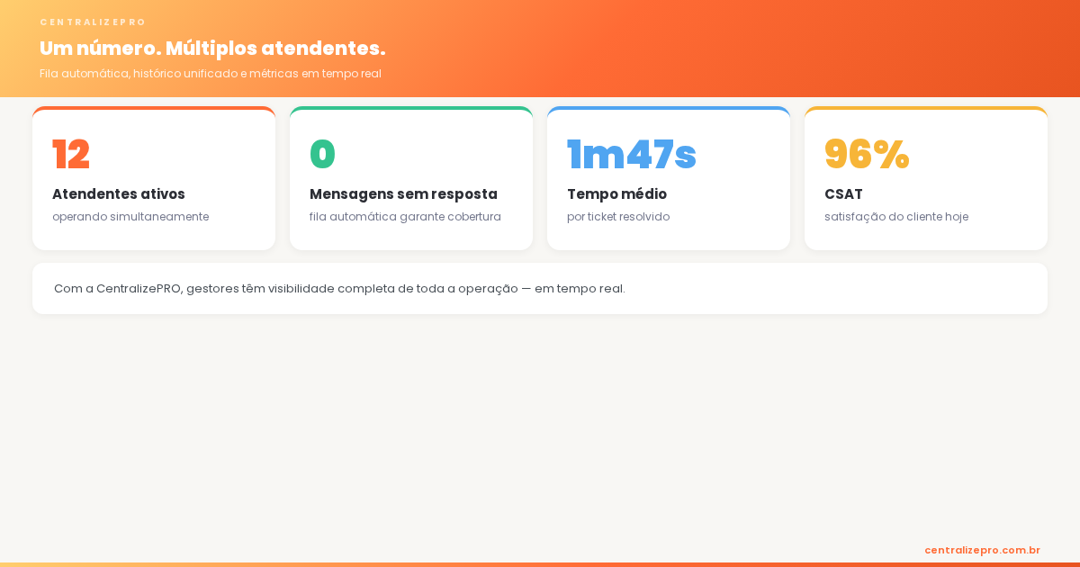 múltiplos atendentes no WhatsApp - central unificada com fila automática e métricas em tempo real