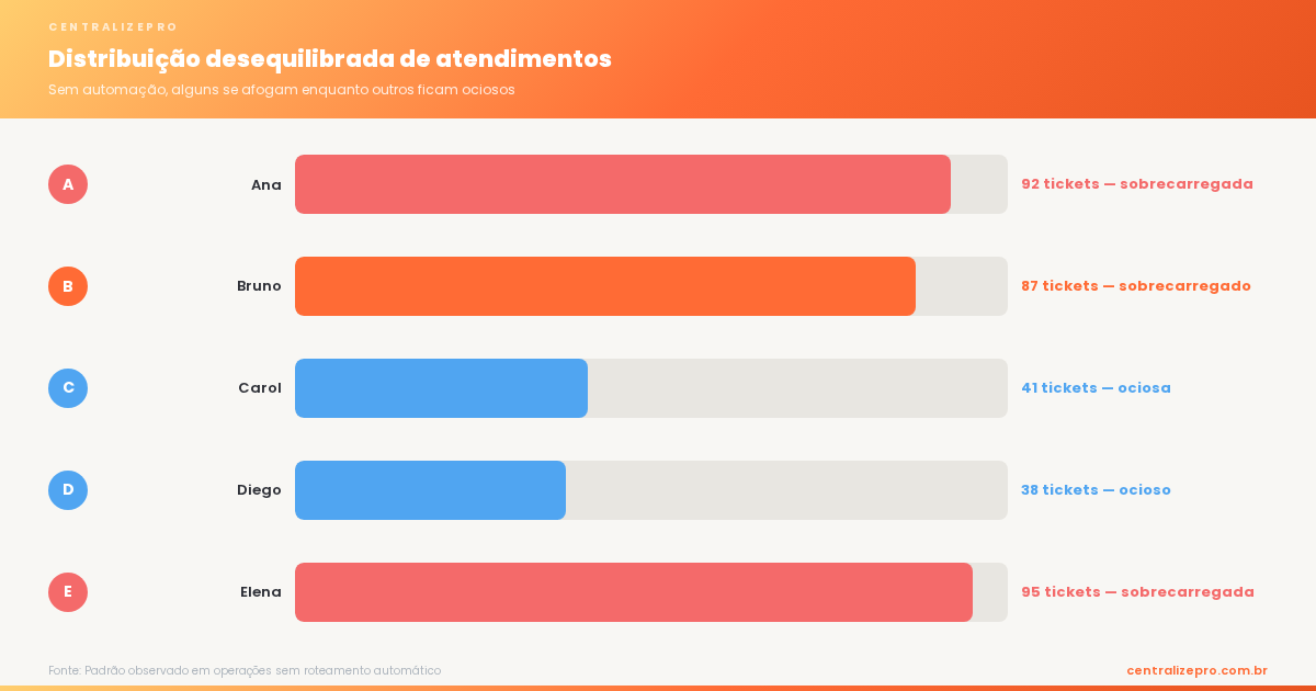 round-robin atendimento - distribuição desequilibrada sem automação