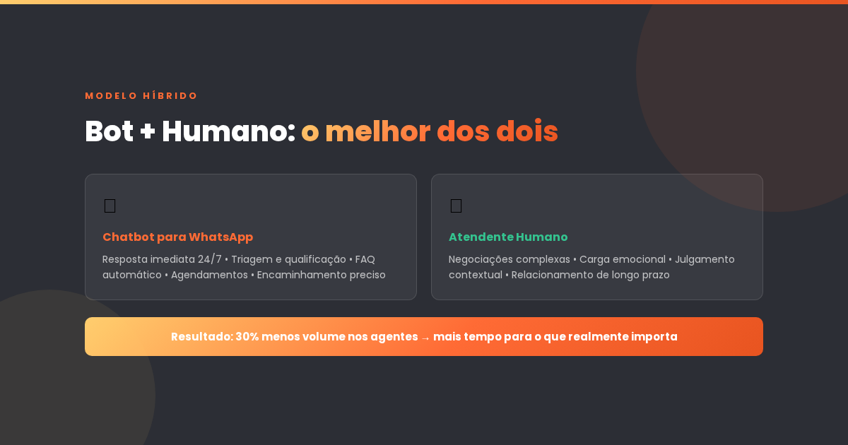 Modelo híbrido: IA faz o primeiro contato, humano faz a diferença