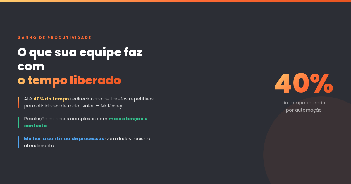 O que sua equipe faz com o tempo que a automação libera