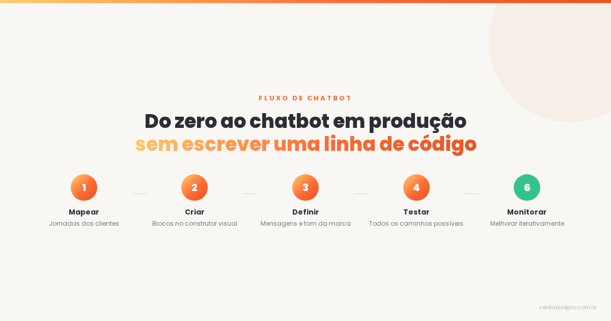 Passo a passo: do zero ao chatbot rodando em produção