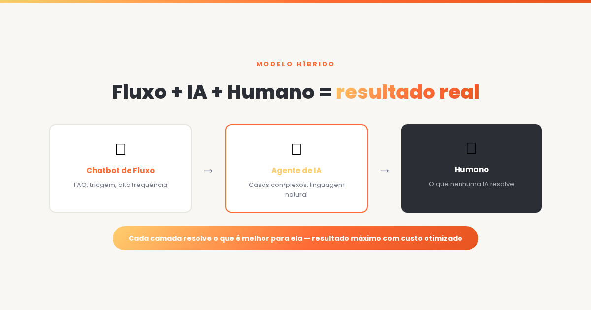 Modelo híbrido: fluxo + agente de IA + humano