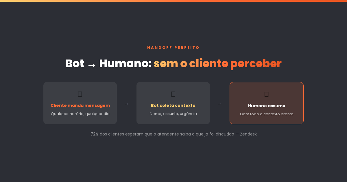 Modelo de handoff bot-humano sem fricção