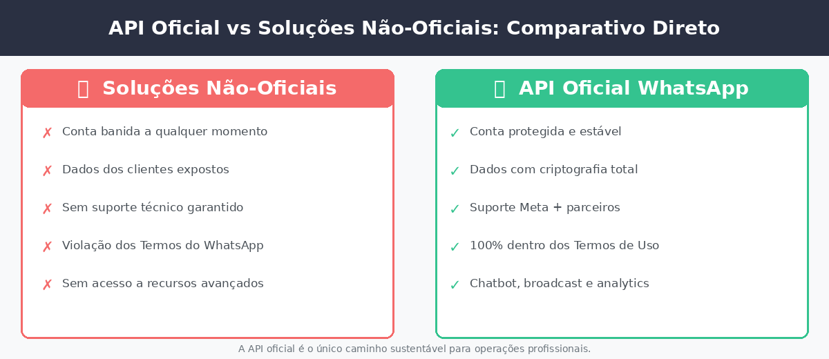 Comparativo: API oficial do WhatsApp vs soluções não-oficiais