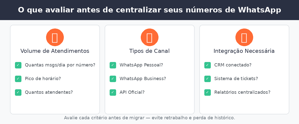 O que avaliar antes de centralizar vários números de WhatsApp