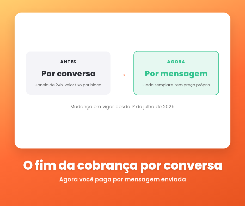 regras da Meta 2026 no WhatsApp Business - cobrança por mensagem em vez de por conversa