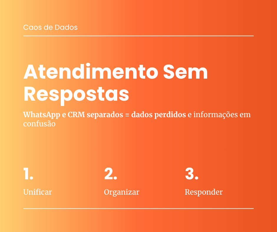 WhatsApp e CRM separados geram dados perdidos e retrabalho para a equipe de atendimento