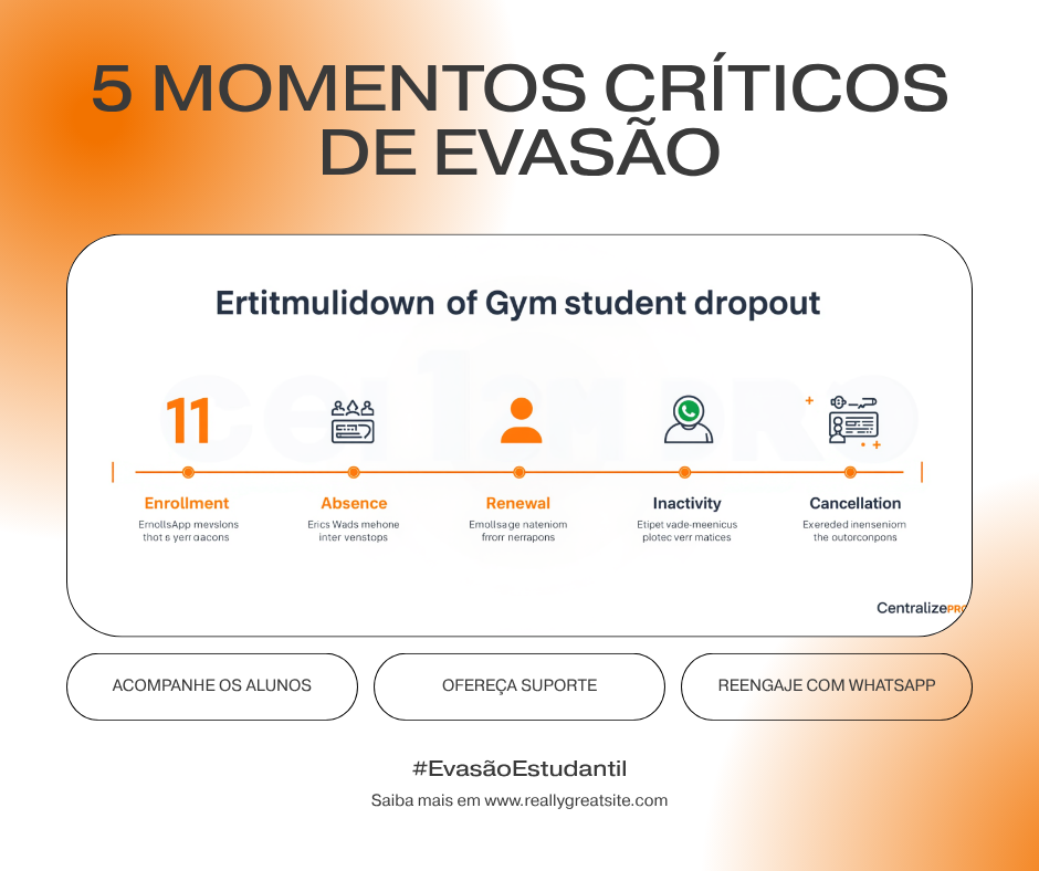 Infográfico 5 momentos críticos de evasão em academia