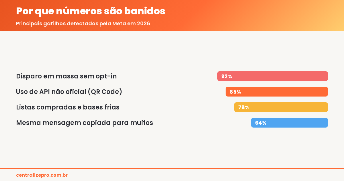 banimento no WhatsApp Business - principais causas de bloqueio de números
