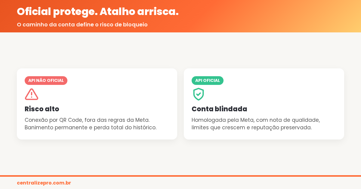 banimento no WhatsApp Business - como a API oficial protege o número da empresa