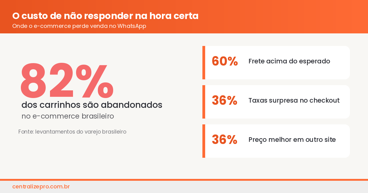 WhatsApp para e-commerce - causas de abandono de carrinho no e-commerce