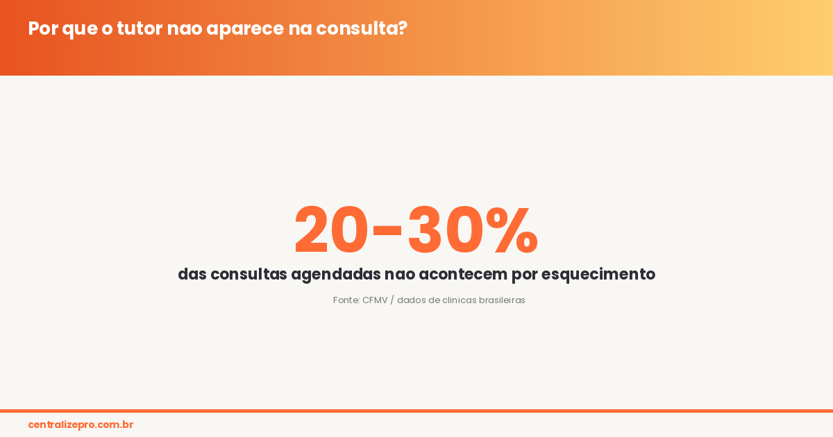 Tutor esquece vacina do pet - clínica veterinária