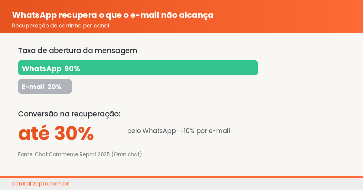 WhatsApp para e-commerce - recuperação de carrinho WhatsApp vs e-mail