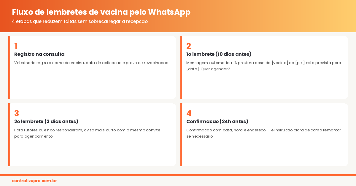 Fluxo lembrete automático de vacina via WhatsApp