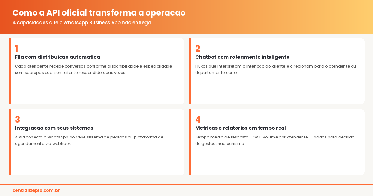 API oficial do WhatsApp: fila, distribuição e relatórios em tempo real