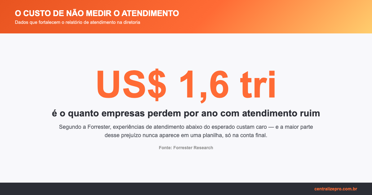 relatório de atendimento - dado de impacto financeiro da Forrester sobre atendimento ruim