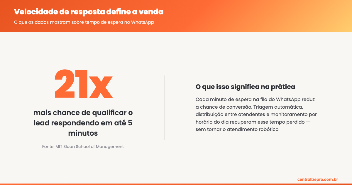 tempo de espera whatsapp - dado do MIT Sloan sobre velocidade de resposta