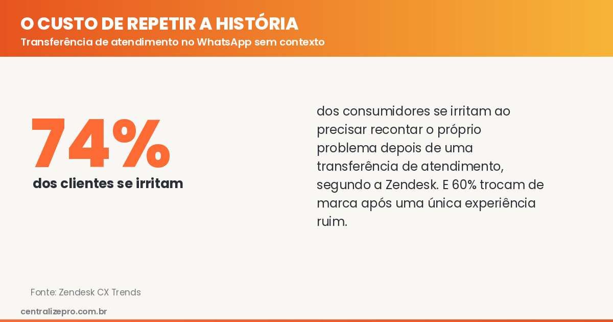 Transferência de atendimento no WhatsApp sem contexto: 74% dos clientes se irritam ao repetir a história