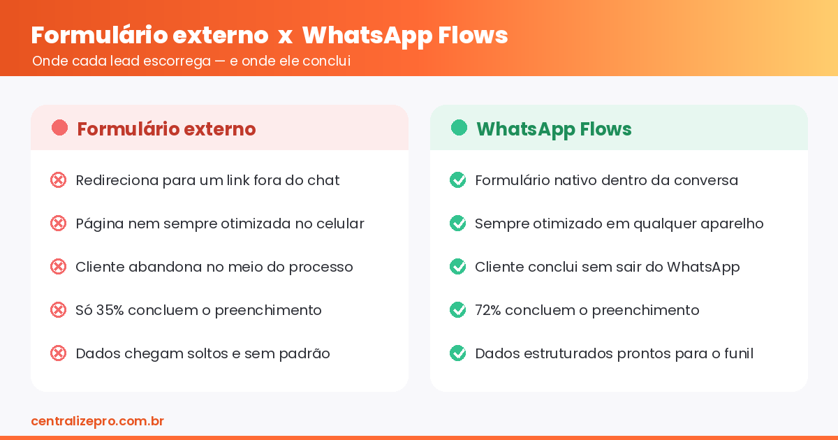 whatsapp flows comparado ao formulário externo no atendimento