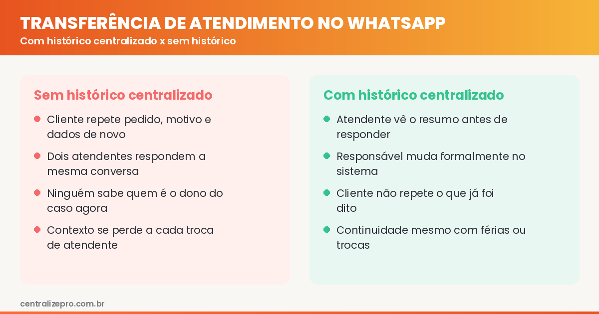 Transferência de atendimento no WhatsApp com histórico centralizado comparada a transferência sem histórico