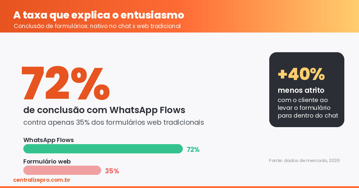 whatsapp flows taxa de conclusão de 72 por cento em formulários