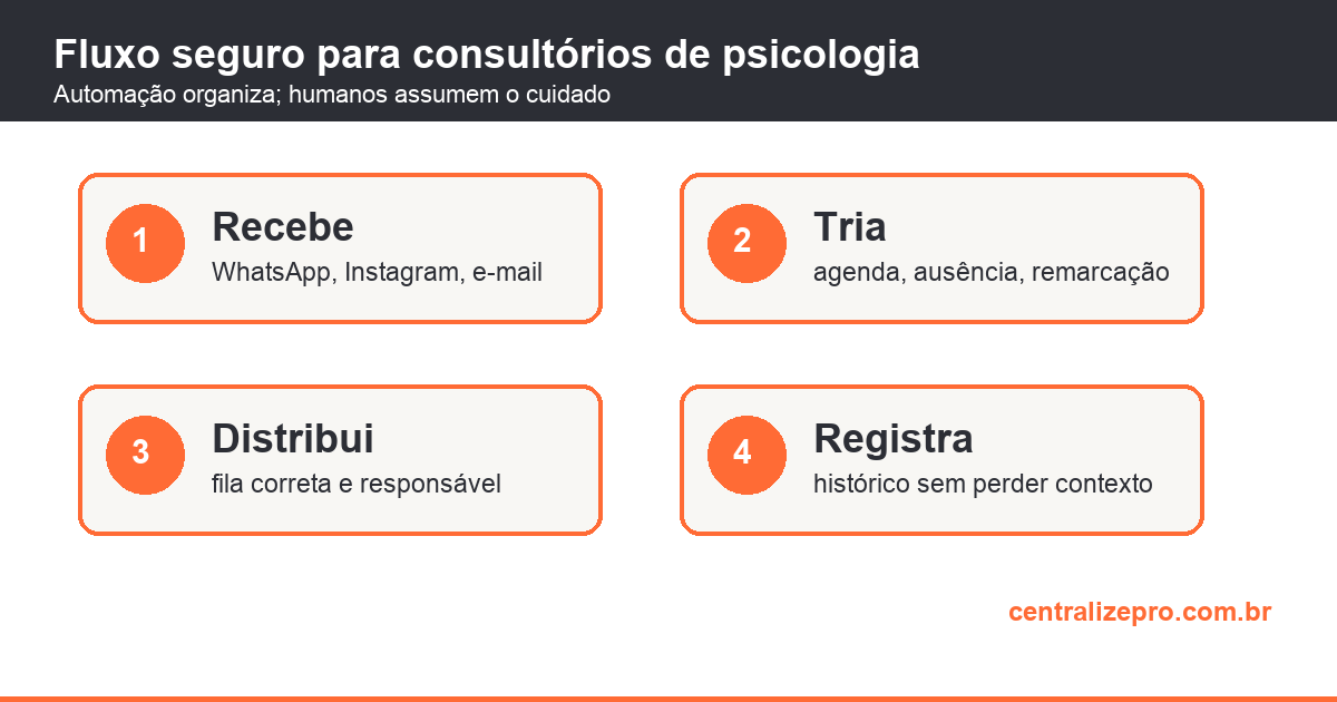 WhatsApp para psicólogos - fluxo seguro de triagem e histórico