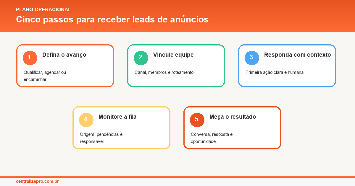 Anúncios no Status: cinco passos para responder novos leads