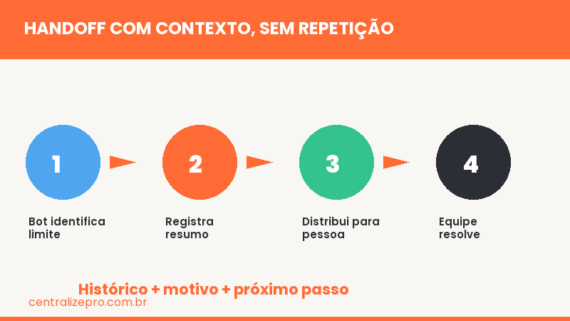 QA de chatbot no WhatsApp: fluxo de handoff com contexto para a equipe