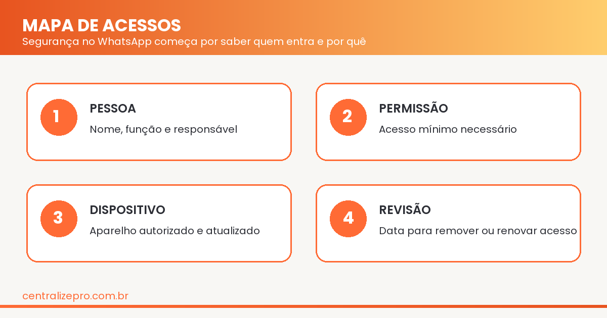 segurança no WhatsApp com mapa de pessoa, permissão, dispositivo e revisão