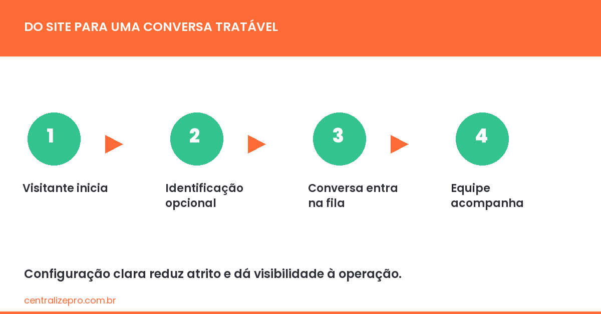 webchat para site com visitante entrando em fila de atendimento organizada