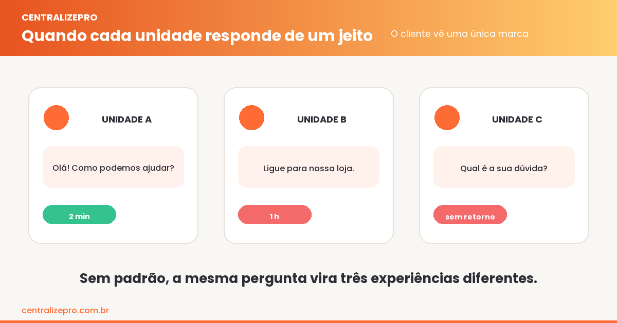 WhatsApp para franquias com atendimento inconsistente entre unidades