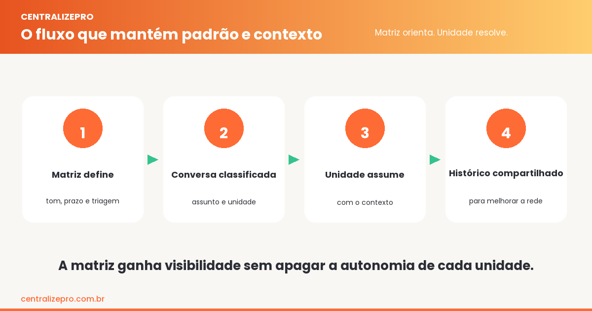 WhatsApp para franquias com triagem e encaminhamento por unidade
