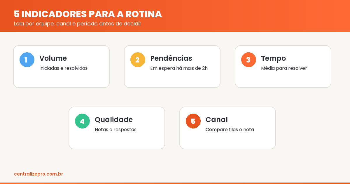 Cinco indicadores de atendimento no WhatsApp para a rotina de gestão