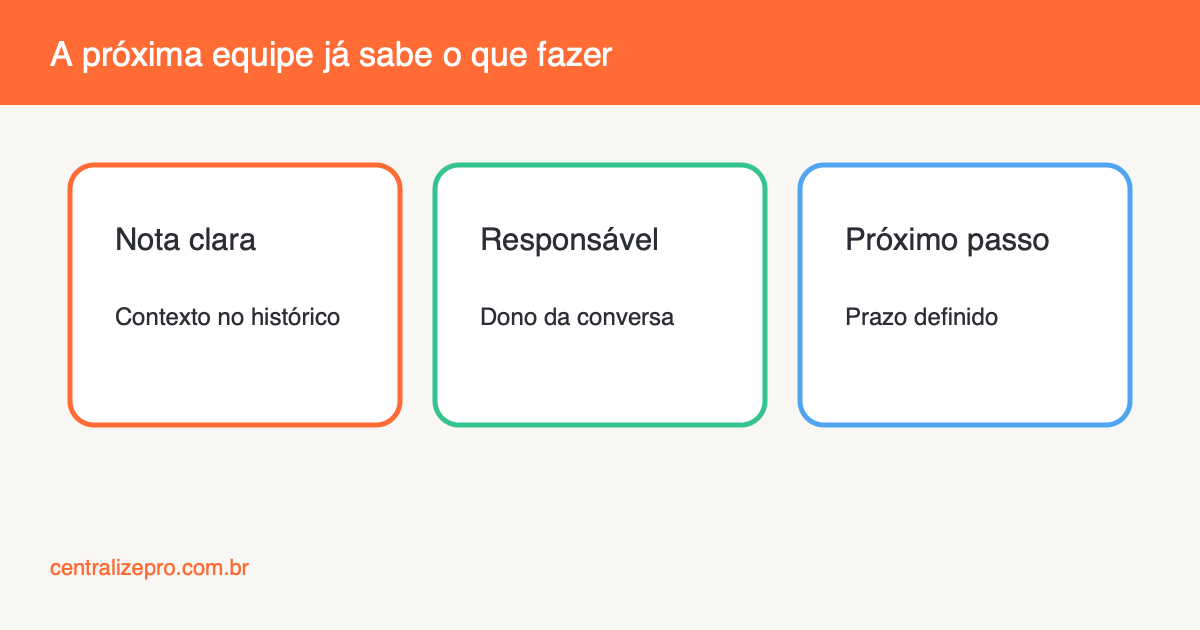 passagem de turno com nota, responsável e próximo passo